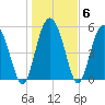 Ashepoo River tide chart for Thursday, January 6, 2022