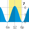 Ashepoo River tide chart for Friday, January 7, 2022