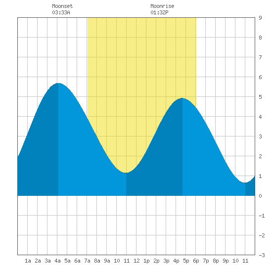 Ashepoo River tide chart for Friday, February 11, 2022