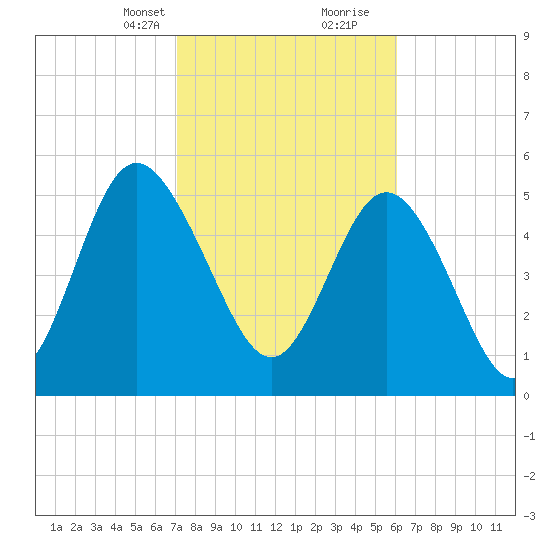 Ashepoo River tide chart for Saturday, February 12, 2022