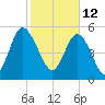 Ashepoo River tide chart for Saturday, February 12, 2022
