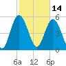 Ashepoo River tide chart for Monday, February 14, 2022