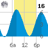 Ashepoo River tide chart for Wednesday, February 16, 2022