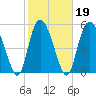 Ashepoo River tide chart for Saturday, February 19, 2022