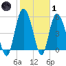 Ashepoo River tide chart for Tuesday, February 1, 2022