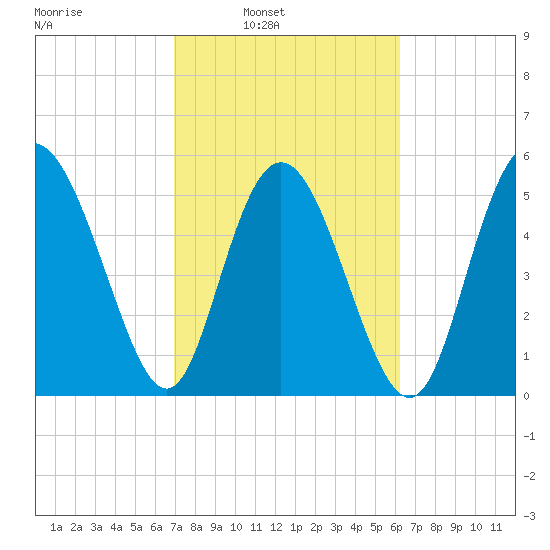 Ashepoo River tide chart for Tuesday, February 22, 2022