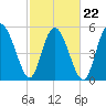 Ashepoo River tide chart for Tuesday, February 22, 2022