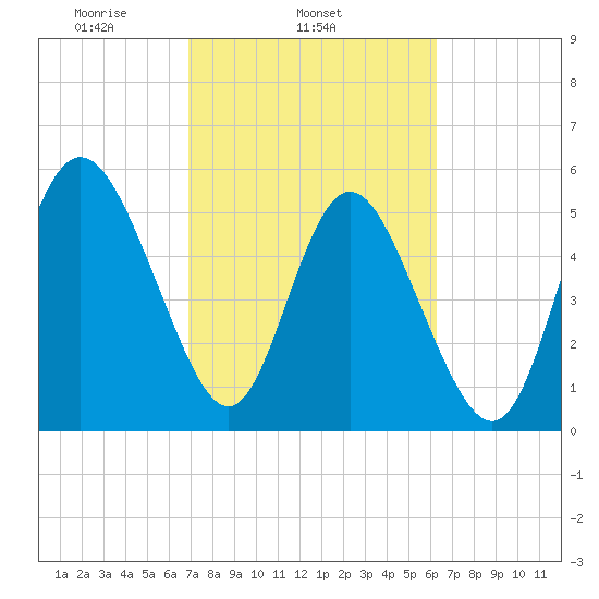 Ashepoo River tide chart for Thursday, February 24, 2022
