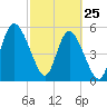 Ashepoo River tide chart for Friday, February 25, 2022