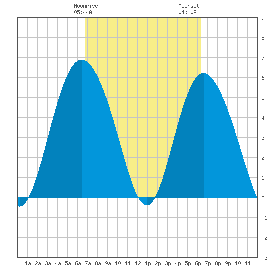 Ashepoo River tide chart for Monday, February 28, 2022