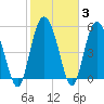 Ashepoo River tide chart for Thursday, February 3, 2022