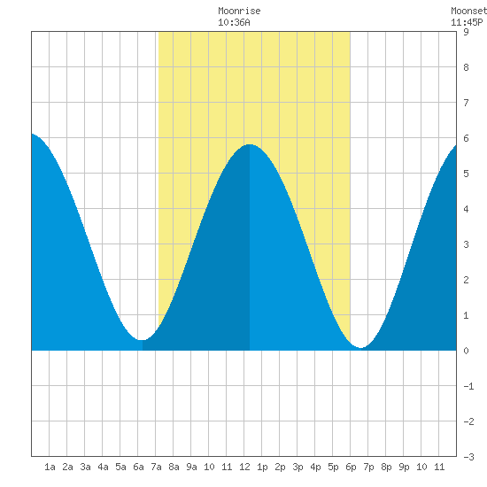 Ashepoo River tide chart for Sunday, February 6, 2022
