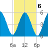 Ashepoo River tide chart for Sunday, February 6, 2022