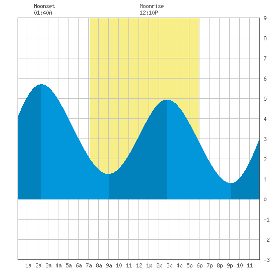 Ashepoo River tide chart for Wednesday, February 9, 2022