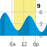Ashepoo River tide chart for Wednesday, February 9, 2022