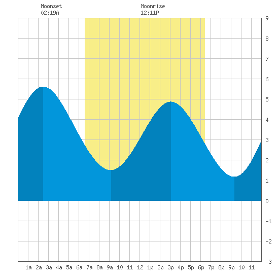 Ashepoo River tide chart for Friday, March 11, 2022
