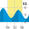 Ashepoo River tide chart for Friday, March 11, 2022