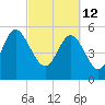 Ashepoo River tide chart for Saturday, March 12, 2022