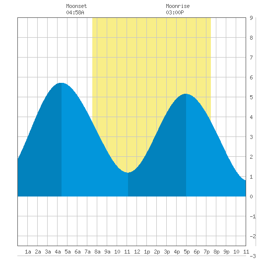 Ashepoo River tide chart for Sunday, March 13, 2022