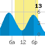 Ashepoo River tide chart for Sunday, March 13, 2022