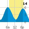 Ashepoo River tide chart for Monday, March 14, 2022