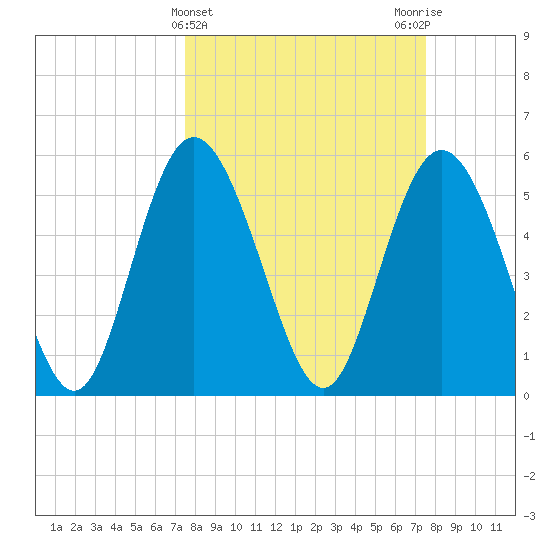 Ashepoo River tide chart for Wednesday, March 16, 2022