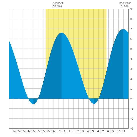 Ashepoo River tide chart for Sunday, March 20, 2022