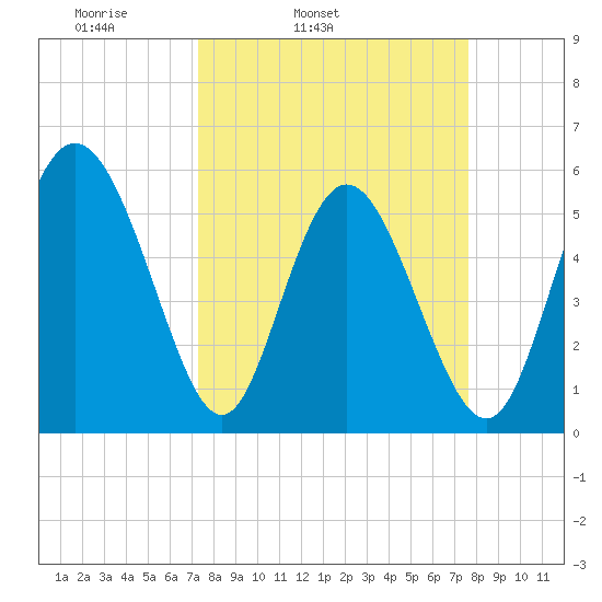 Ashepoo River tide chart for Thursday, March 24, 2022