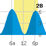 Ashepoo River tide chart for Monday, March 28, 2022
