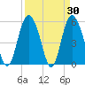 Ashepoo River tide chart for Wednesday, March 30, 2022