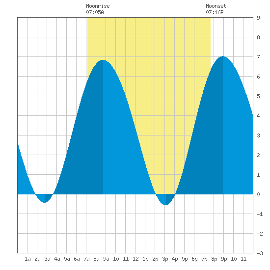 Ashepoo River tide chart for Thursday, March 31, 2022