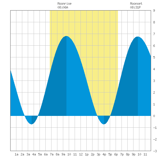 Ashepoo River tide chart for Friday, March 4, 2022