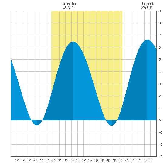 Ashepoo River tide chart for Saturday, March 5, 2022