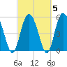 Ashepoo River tide chart for Saturday, March 5, 2022