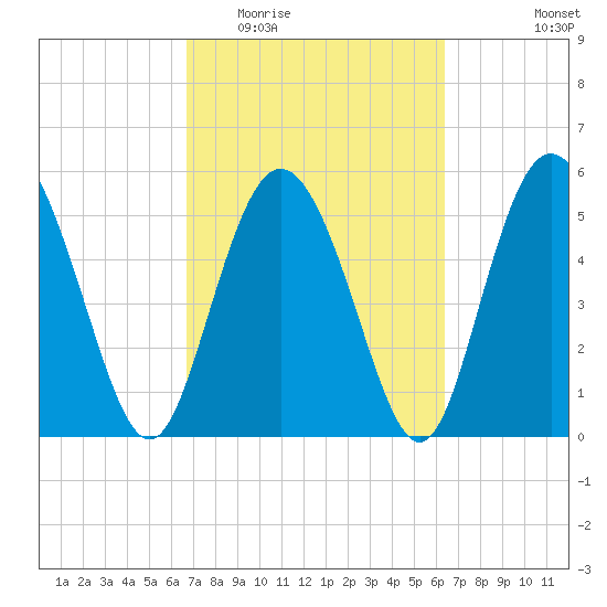 Ashepoo River tide chart for Sunday, March 6, 2022