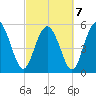 Ashepoo River tide chart for Monday, March 7, 2022