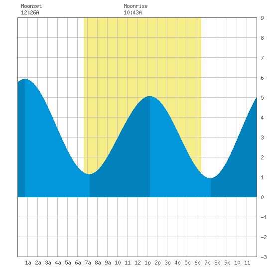 Ashepoo River tide chart for Wednesday, March 9, 2022