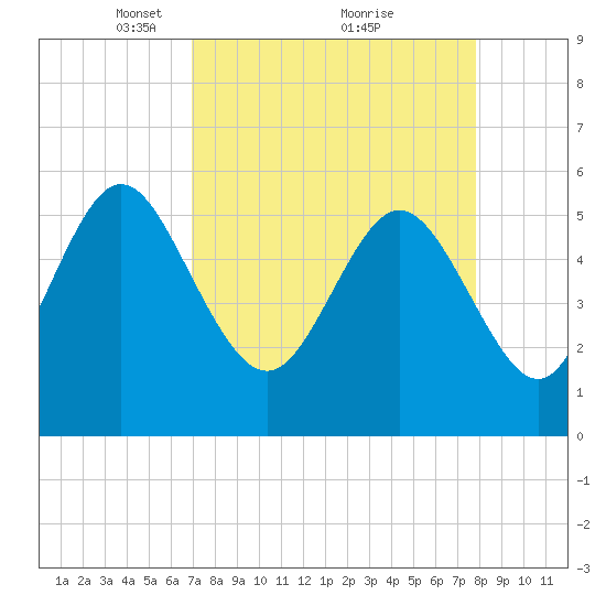 Ashepoo River tide chart for Sunday, April 10, 2022