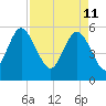 Ashepoo River tide chart for Monday, April 11, 2022