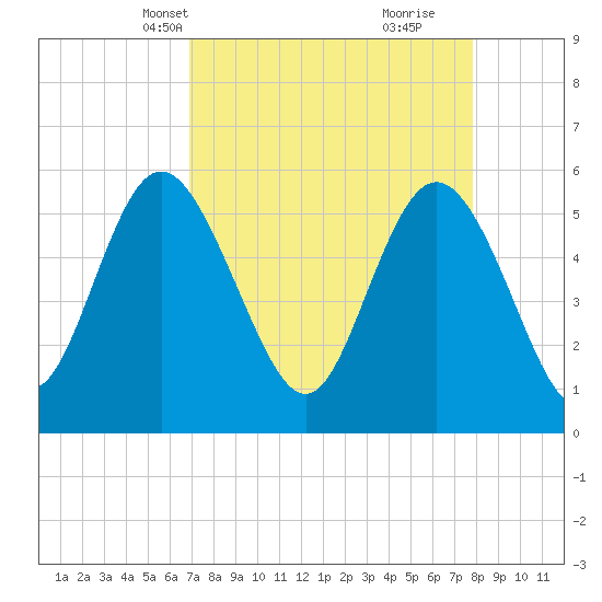 Ashepoo River tide chart for Tuesday, April 12, 2022