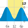 Ashepoo River tide chart for Tuesday, April 12, 2022