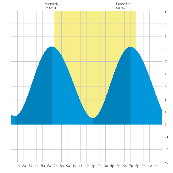 Ashepoo River tide chart for Wednesday, April 13, 2022
