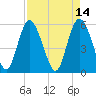 Ashepoo River tide chart for Thursday, April 14, 2022
