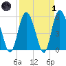 Ashepoo River tide chart for Friday, April 1, 2022