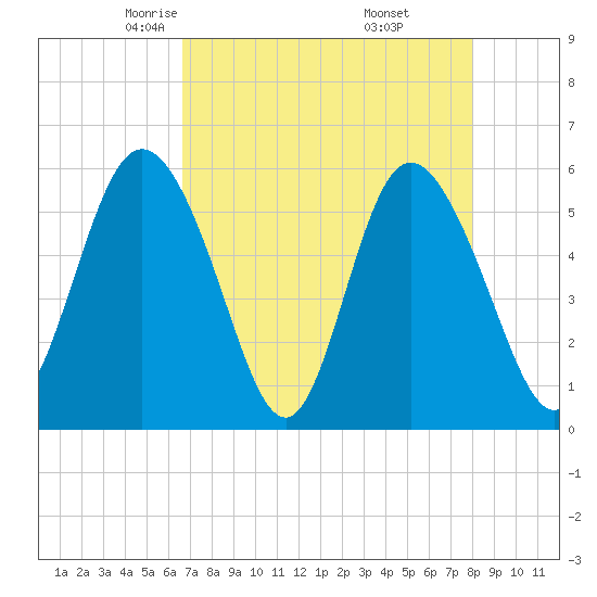 Ashepoo River tide chart for Monday, April 25, 2022