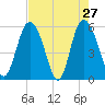 Ashepoo River tide chart for Wednesday, April 27, 2022
