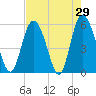 Ashepoo River tide chart for Friday, April 29, 2022