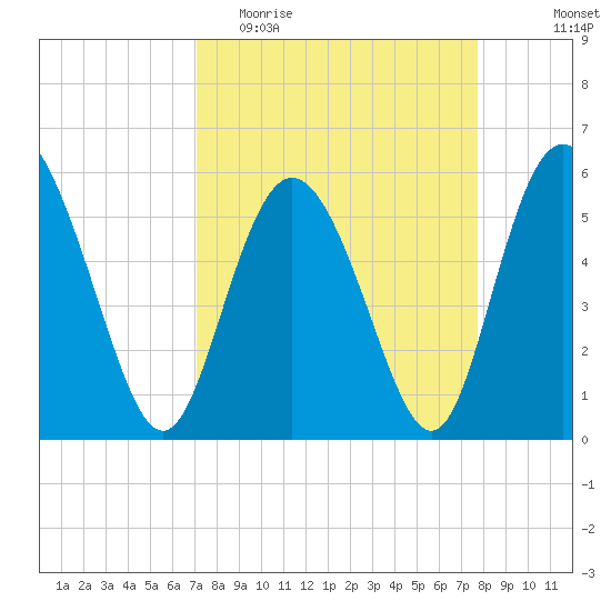 Ashepoo River tide chart for Monday, April 4, 2022