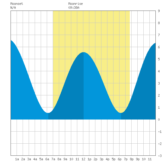 Ashepoo River tide chart for Tuesday, April 5, 2022