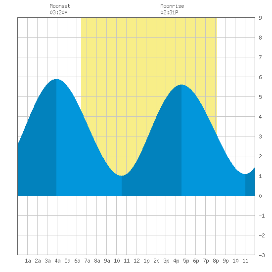 Ashepoo River tide chart for Tuesday, May 10, 2022